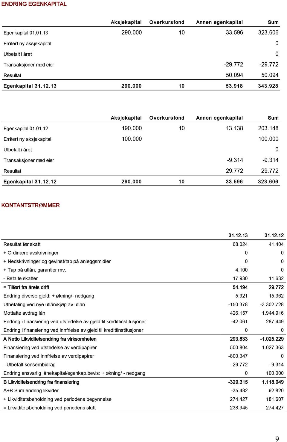 148 Emitert ny aksjekapital 100.000 100.000 Utbetalt i året 0 Transaksjoner med eier -9.314-9.314 Resultat 29.772 29.772 Egenk apital 31.12.12 290.000 10 33.596 323.606 KONTANTSTRØMMER 31.12.13 31.12.12 Resultat før skatt 68.