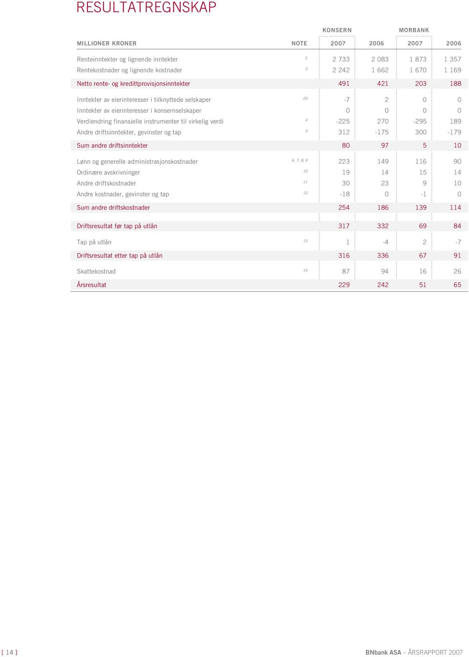 instrumenter til virkelig verdi 4-225 270-295 189 Andre driftsinntekter, gevinster og tap 5 312-175 300-179 Sum andre driftsinntekter 80 97 5 10 Lønn og generelle administrasjonskostnader 6, 7, 8, 9