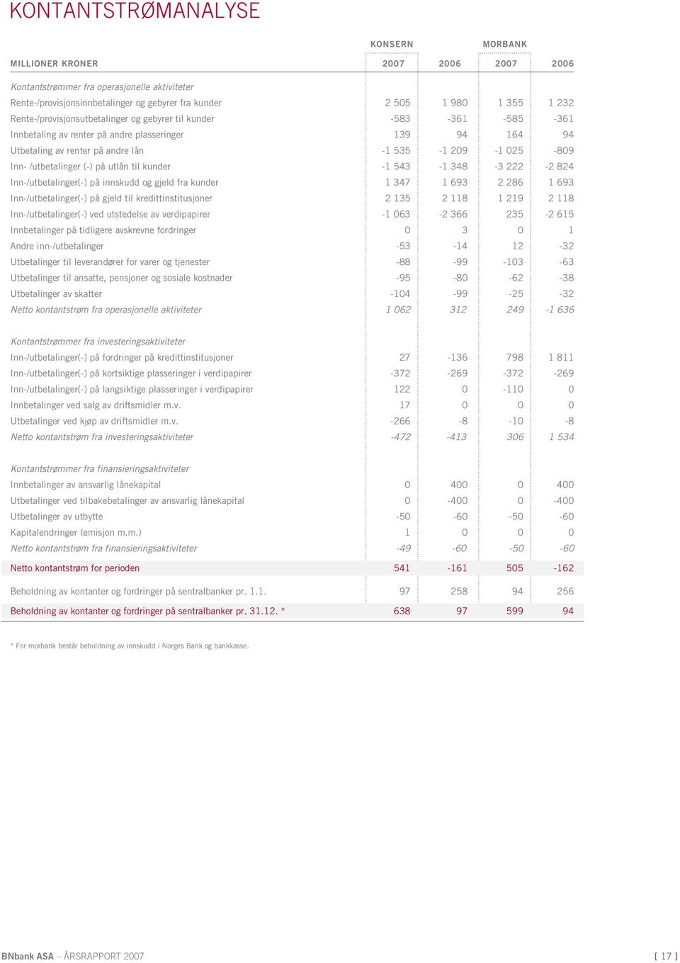 /utbetalinger (-) på utlån til kunder -1 543-1 348-3 222-2 824 Inn-/utbetalinger(-) på innskudd og gjeld fra kunder 1 347 1 693 2 286 1 693 Inn-/utbetalinger(-) på gjeld til kredittinstitusjoner 2