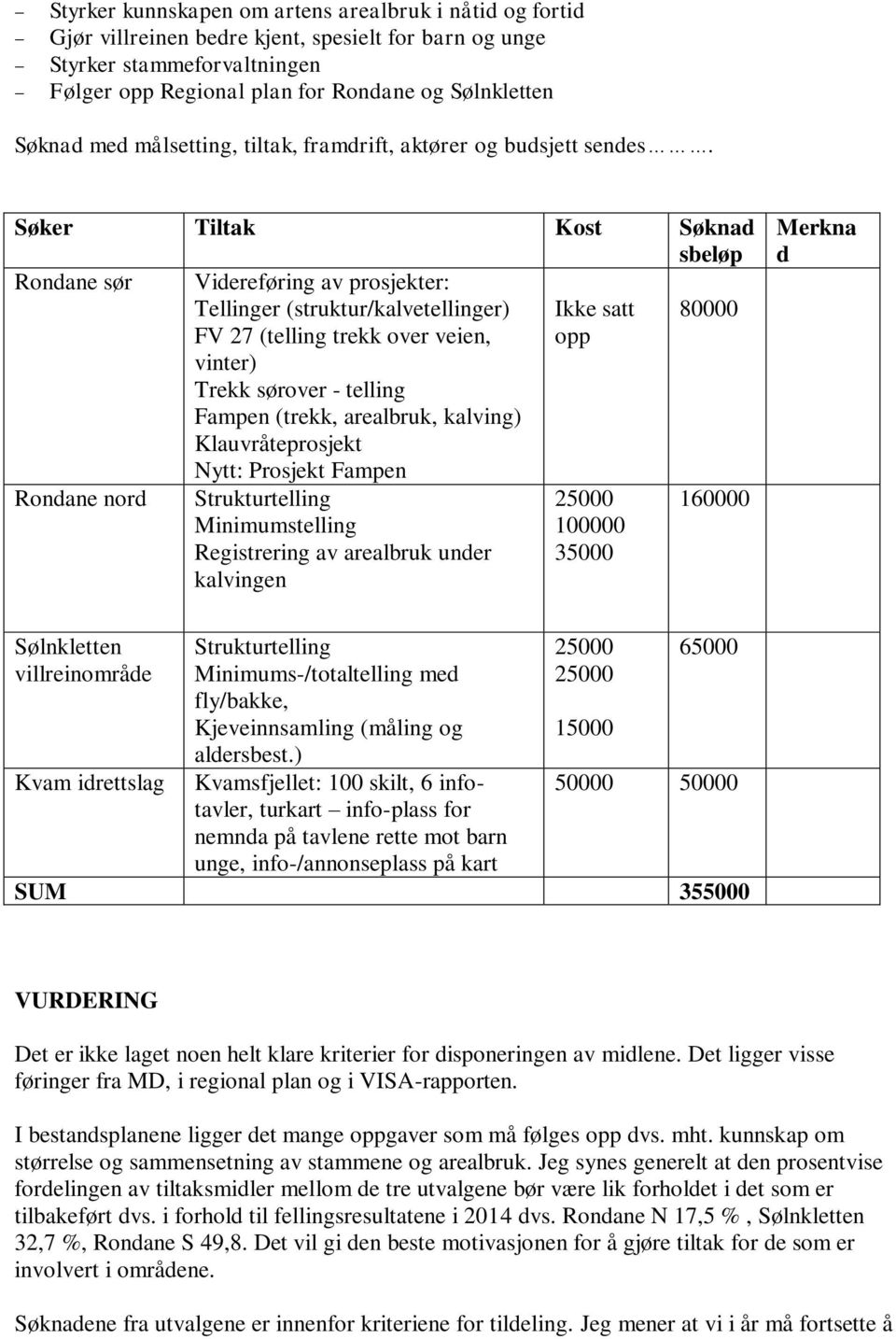 Søker Tiltak Kost Søknad sbeløp Rondane sør Videreføring av prosjekter: Tellinger (struktur/kalvetellinger) Ikke satt 80000 FV 27 (telling trekk over veien, opp vinter) Trekk sørover - telling Fampen