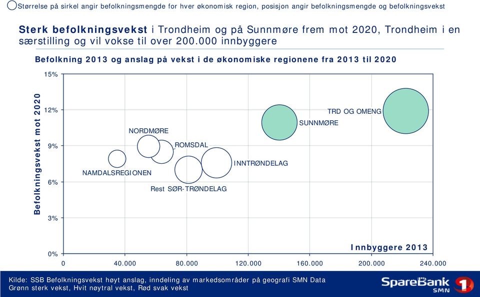 000 innbyggere Befolkning 2013 og anslag på vekst i de økonomiske regionene fra 2013 til 2020 15% Befolkningsvekst mot 2020 12% 9% 6% 3% NORDMØRE ROMSDAL NAMDALSREGIONEN