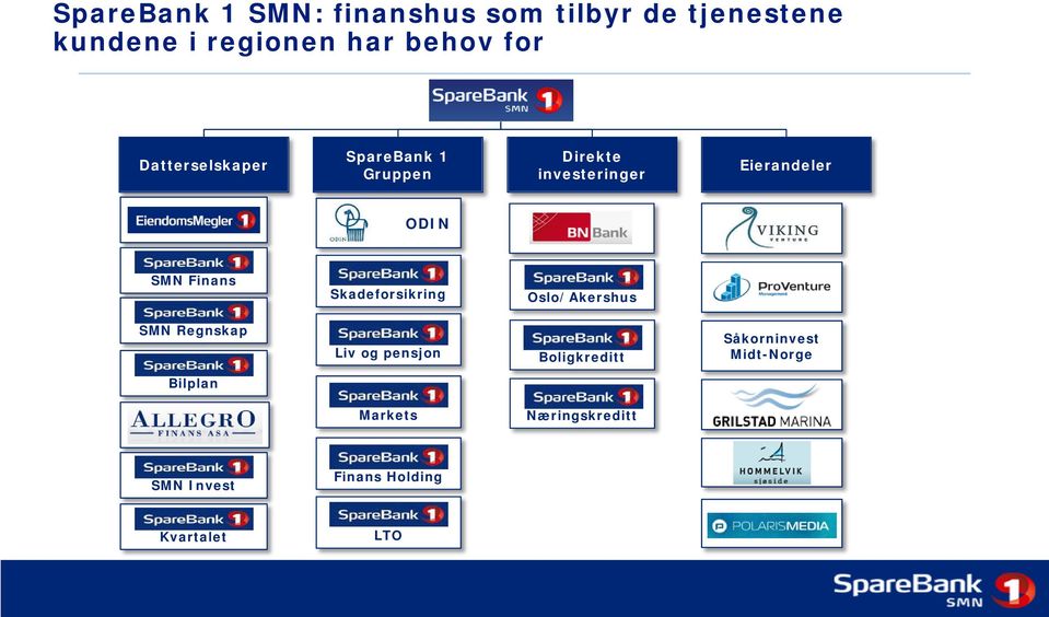 Finans Skadeforsikring Oslo/Akershus SMN Regnskap Liv og pensjon Boligkreditt