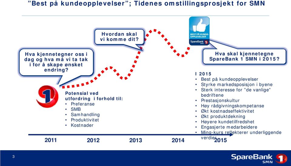 Potensial ved utfordring i forhold til: Preferanse SMB Samhandling Produktivitet Kostnader 2011 2012 2013 2014 2015 Hva skal kjennetegne SpareBank 1 SMN