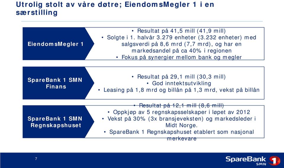 Resultat på 29,1 mill (30,3 mill) God inntektsutvikling Leasing på 1,8 mrd og billån på 1,3 mrd, vekst på billån SpareBank 1 SMN Regnskapshuset Resultat på 12,1