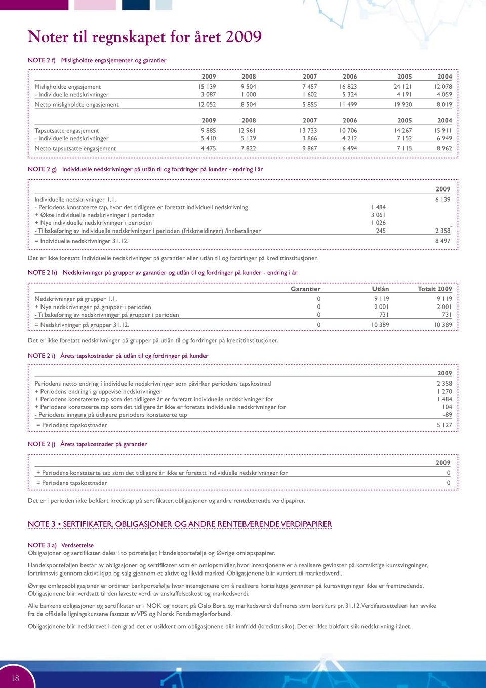 706 14 267 15 911 - Individuelle nedskrivninger 5 410 5 139 3 866 4 212 7 152 6 949 Netto tapsutsatte engasjement 4 475 7 822 9 867 6 494 7 115 8 962 NOTE 2 g) Individuelle nedskrivninger på utlån