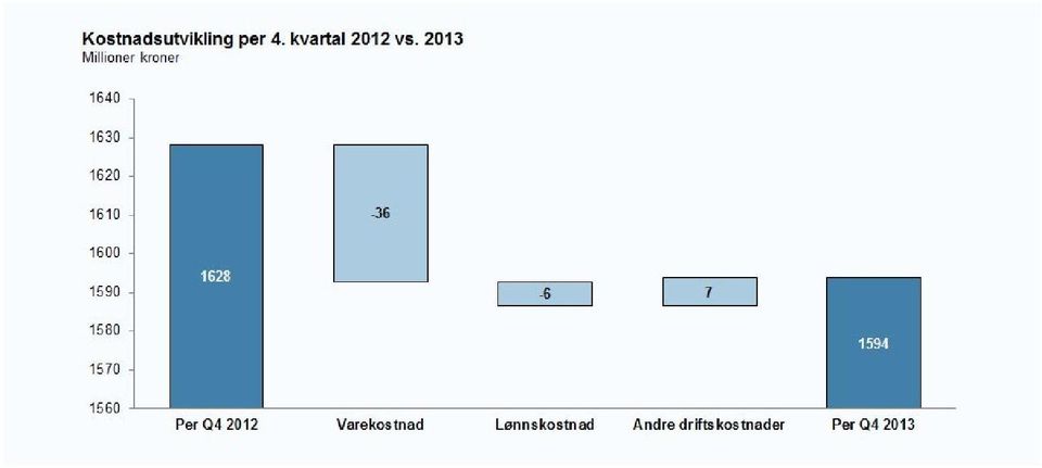 (inkludert delbetaling ny presse på 39 mill.), finansielle investeringer på 13 mill., utbytte på 86 mill. og avdrag på lån med 78 mill., redusert med netto 110 mill. til 196 (306) mill.