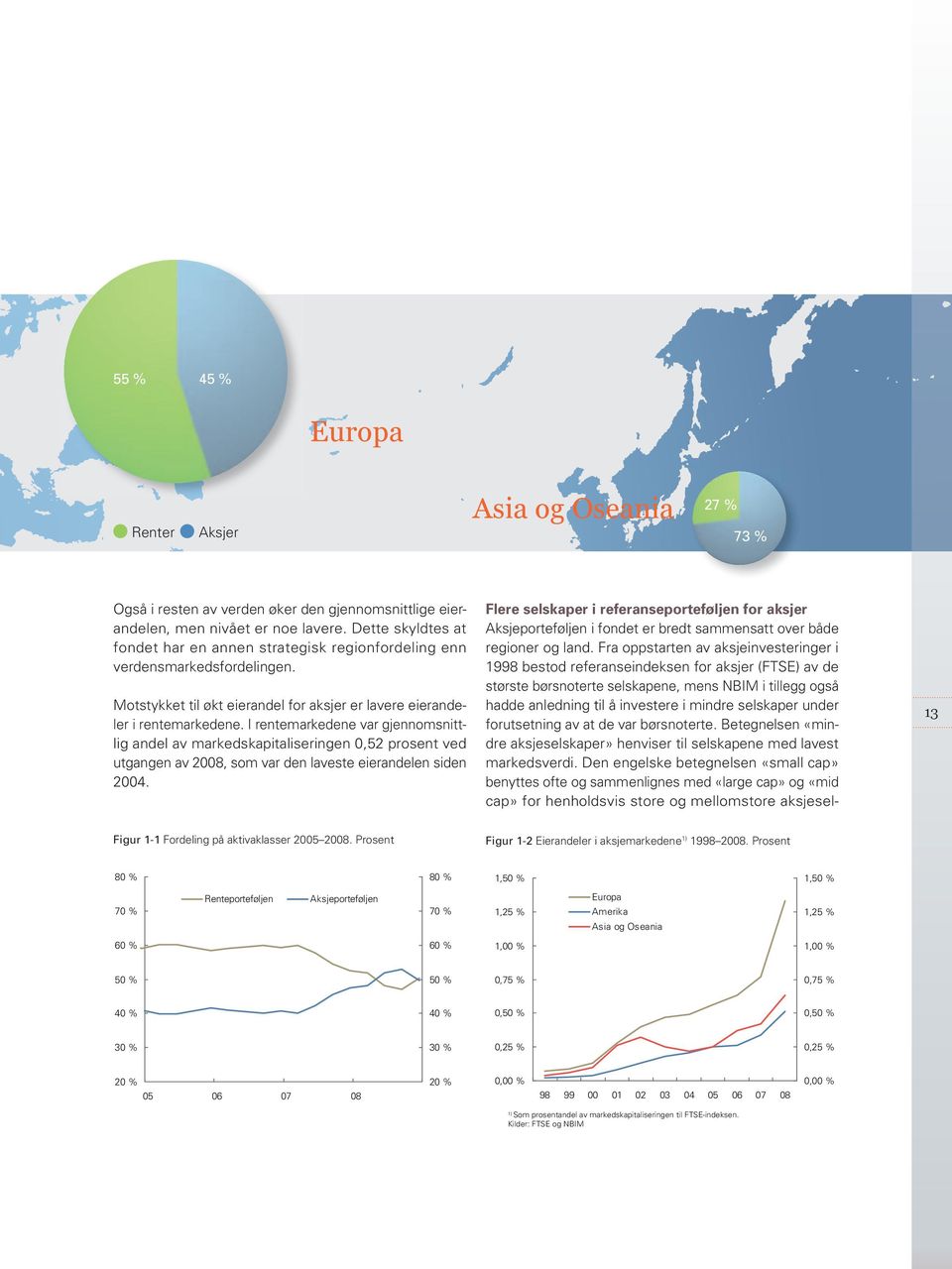 I rentemarked ene var gjennomsnittlig andel av markedskapitaliseringen,52 prosent ved utgangen av 28, som var den laveste eierandelen siden 24.