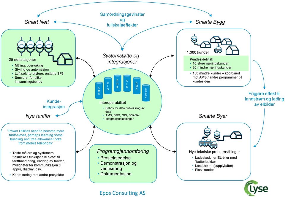 300 kunder Kundesidetiltak 10 store næringskunder 20 mindre næringskunder 150 mindre kunder koordinert mot AM / andre programmer på kundesiden marte Byer Frigjøre effekt til landstrøm og lading av