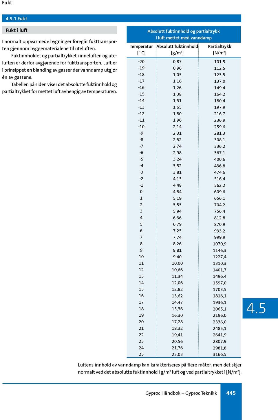 Tabellen på siden viser det absolutte fuktinnhold og partialtrykket for mettet luft avhengig av temperaturen.