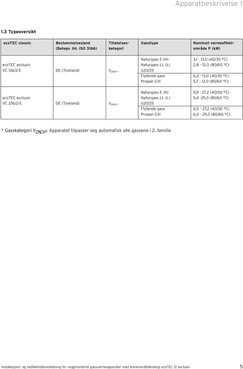 (40/30 C) Propan G315,7-12,0 (80/60 C) Naturgass E (H) 5,9-27,2 (40/30 C) ecotec exclusiv Naturgass LL (L) 5,4-25,0 (80/60 C) VC 276/2-E DE (Tyskland) II 2N3P * G20/25 Flytende gass