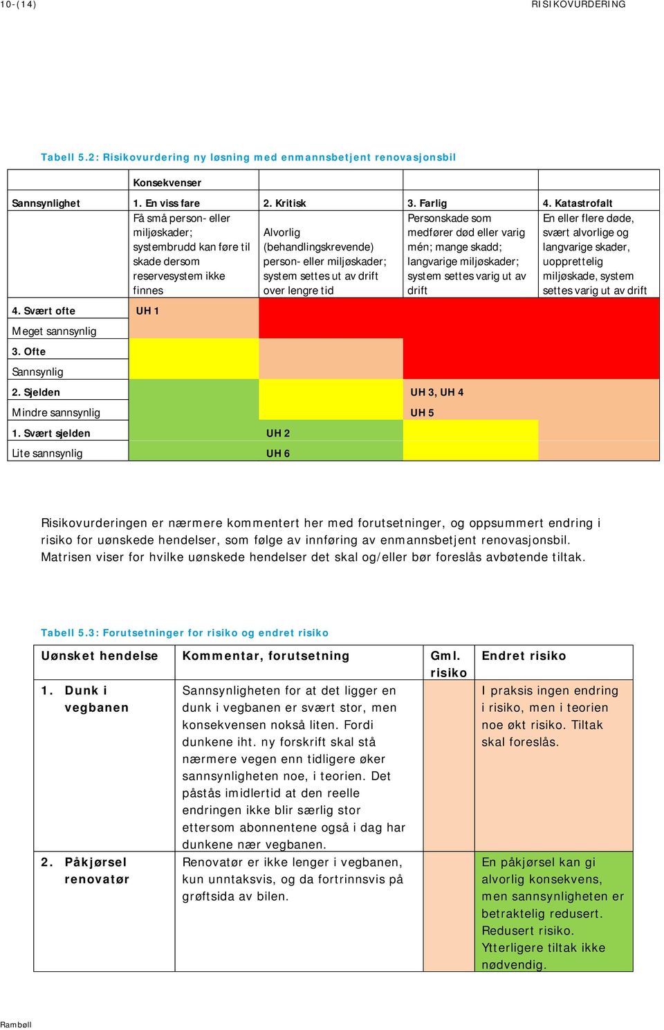 lengre tid Personskade som medfører død eller varig mén; mange skadd; langvarige miljøskader; system settes varig ut av drift En eller flere døde, svært alvorlige og langvarige skader, uopprettelig