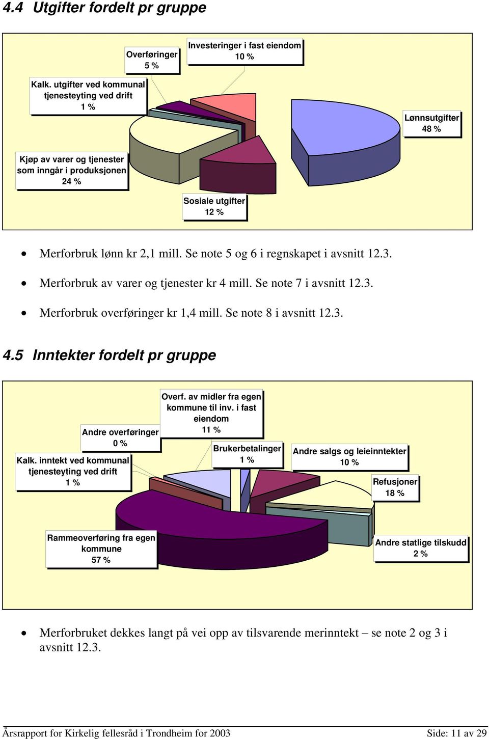 Se note 5 og 6 i regnskapet i avsnitt 12.3. Merforbruk av varer og tjenester kr 4 mill. Se note 7 i avsnitt 12.3. Merforbruk overføringer kr 1,4 mill. Se note 8 i avsnitt 12.3. 4.5 Inntekter fordelt pr gruppe Andre overføringer 0 % Kalk.