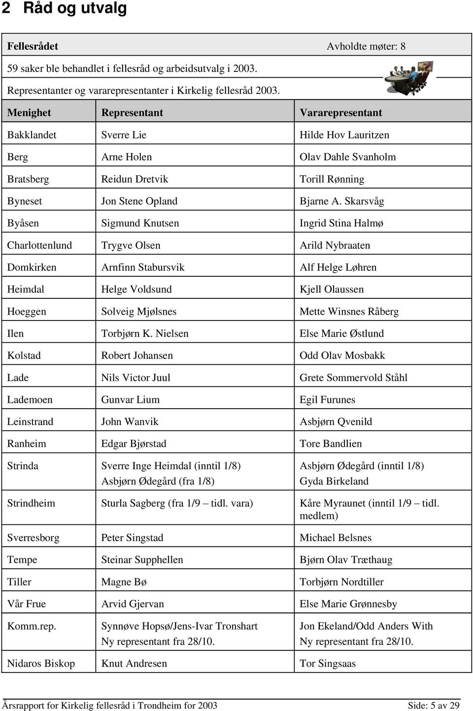 Skarsvåg Byåsen Sigmund Knutsen Ingrid Stina Halmø Charlottenlund Trygve Olsen Arild Nybraaten Domkirken Arnfinn Stabursvik Alf Helge Løhren Heimdal Helge Voldsund Kjell Olaussen Hoeggen Solveig