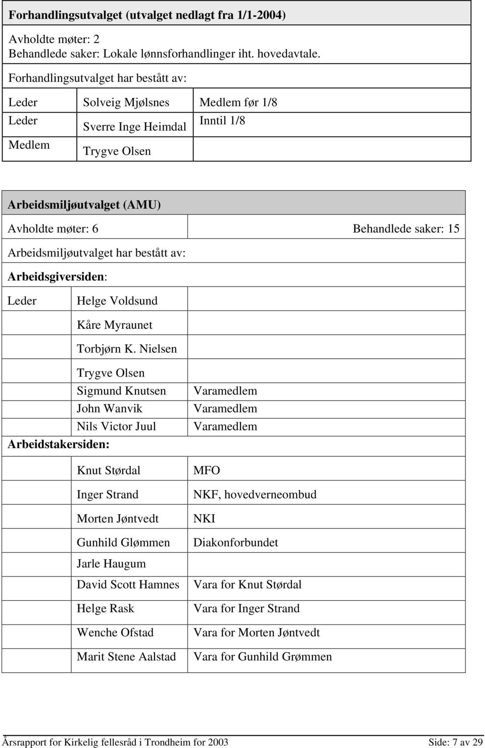 Arbeidsmiljøutvalget har bestått av: Arbeidsgiversiden: Leder Helge Voldsund Kåre Myraunet Torbjørn K.