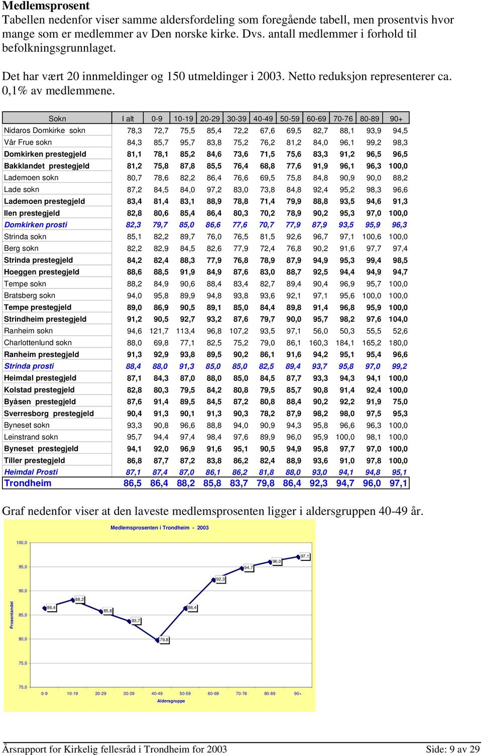 Sokn I alt 0-9 10-19 20-29 30-39 40-49 50-59 60-69 70-76 80-89 90+ Nidaros Domkirke sokn 78,3 72,7 75,5 85,4 72,2 67,6 69,5 82,7 88,1 93,9 94,5 Vår Frue sokn 84,3 85,7 95,7 83,8 75,2 76,2 81,2 84,0