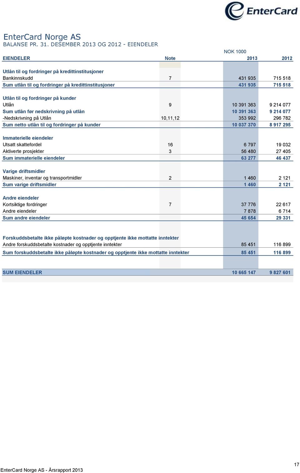 431 935 715 518 Utlån til og fordringer på kunder Utlån 9 10 391 363 9 214 077 Sum utlån før nedskrivning på utlån 10 391 363 9 214 077 -Nedskrivning på Utlån 10,11,12 353 992 296 782 Sum netto utlån