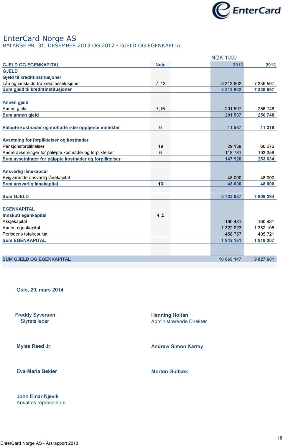 gjeld til kredittinstitusjoner 8 313 902 7 339 597 Annen gjeld Annen gjeld 7,16 201 597 256 748 Sum annen gjeld 201 597 256 748 Påløpte kostnader og mottatte ikke opptjente inntekter 6 11 567 11 316