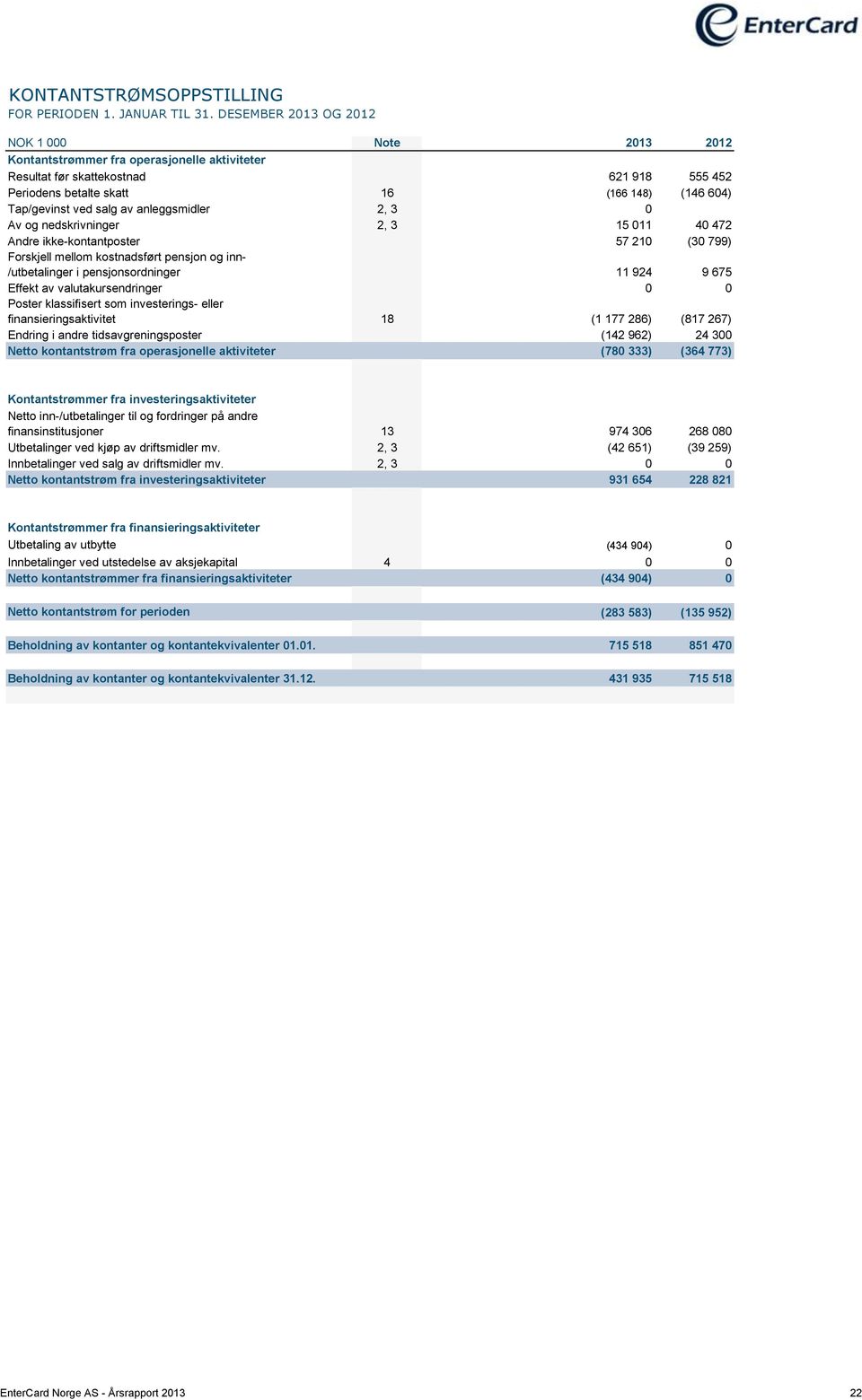 salg av anleggsmidler 2, 3 0 Av og nedskrivninger 2, 3 15 011 40 472 Andre ikke-kontantposter 57 210 (30 799) Forskjell mellom kostnadsført pensjon og inn- /utbetalinger i pensjonsordninger 11 924 9