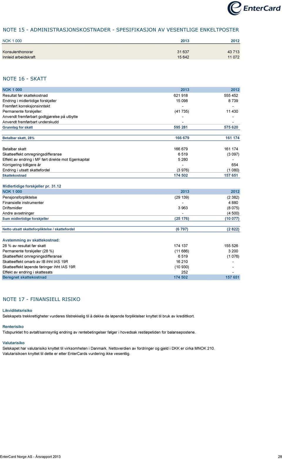 underskudd - - Grunnlag for skatt 595 281 575 620 Betalbar skatt, 28% 166 679 161 174 Betalbar skatt 166 679 161 174 Skatteeffekt omregningsdifferanse 6 519 (3 097) Effekt av endring i MF ført