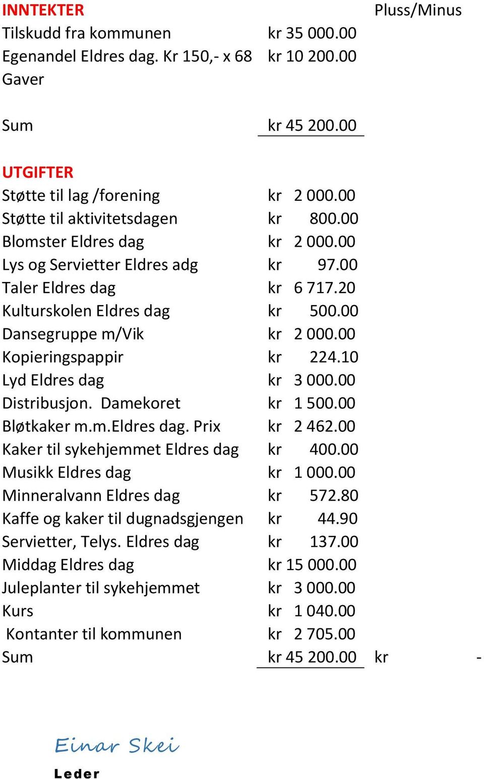 00 Kopieringspappir kr 224.10 Lyd Eldres dag kr 3 000.00 Distribusjon. Damekoret kr 1 500.00 Bløtkaker m.m.eldres dag. Prix kr 2 462.00 Kaker til sykehjemmet Eldres dag kr 400.