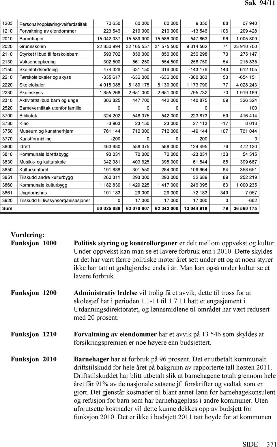 Voksenopplæring 302 500 561 250 554 500 258 750 54 215 835 2150 Skolefritidsordning 474 326 331 150 316 000-143 176 143 612 105 2210 Førskolelokaler og skyss -335 617-636 000-636 000-300 383 53-654