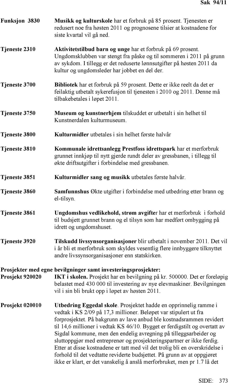 Ungdomsklubben var stengt fra påske og til sommeren i 2011 på grunn av sykdom. I tillegg er det reduserte lønnsutgifter på høsten 2011 da kultur og ungdomsleder har jobbet en del der.