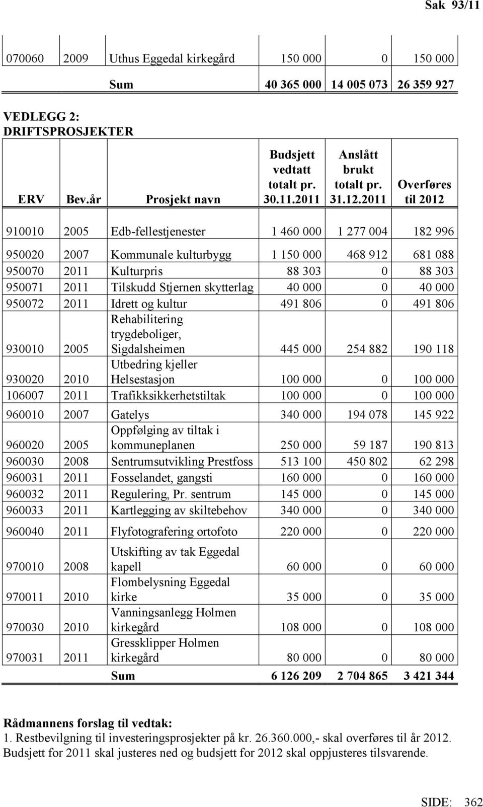 2011 Overføres til 2012 910010 2005 Edb-fellestjenester 1 460 000 1 277 004 182 996 950020 2007 Kommunale kulturbygg 1 150 000 468 912 681 088 950070 2011 Kulturpris 88 303 0 88 303 950071 2011