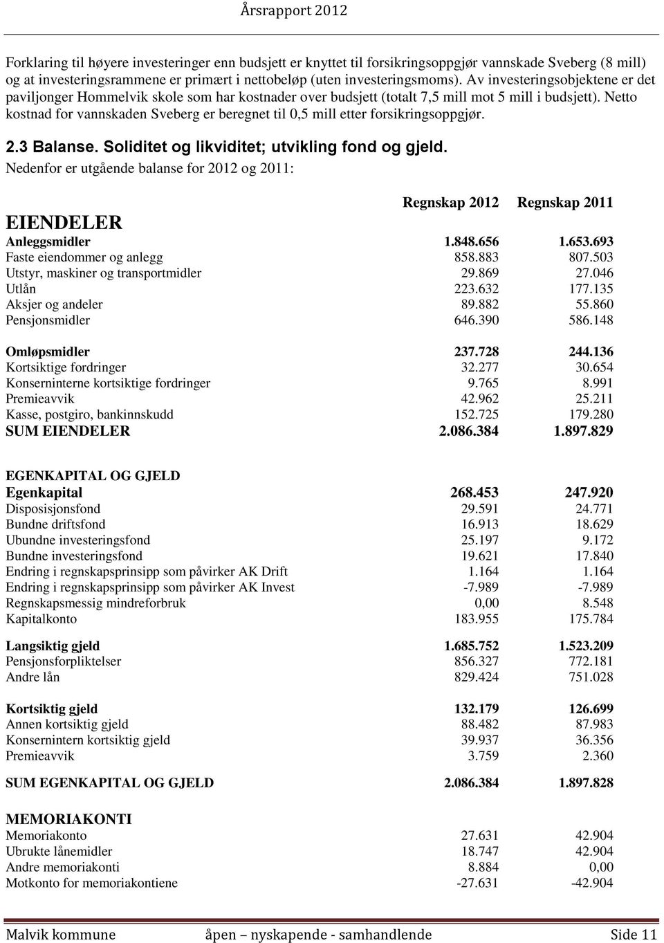 Netto kostnad for vannskaden Sveberg er beregnet til 0,5 mill etter forsikringsoppgjør. 2.3 Balanse. Soliditet og likviditet; utvikling fond og gjeld.