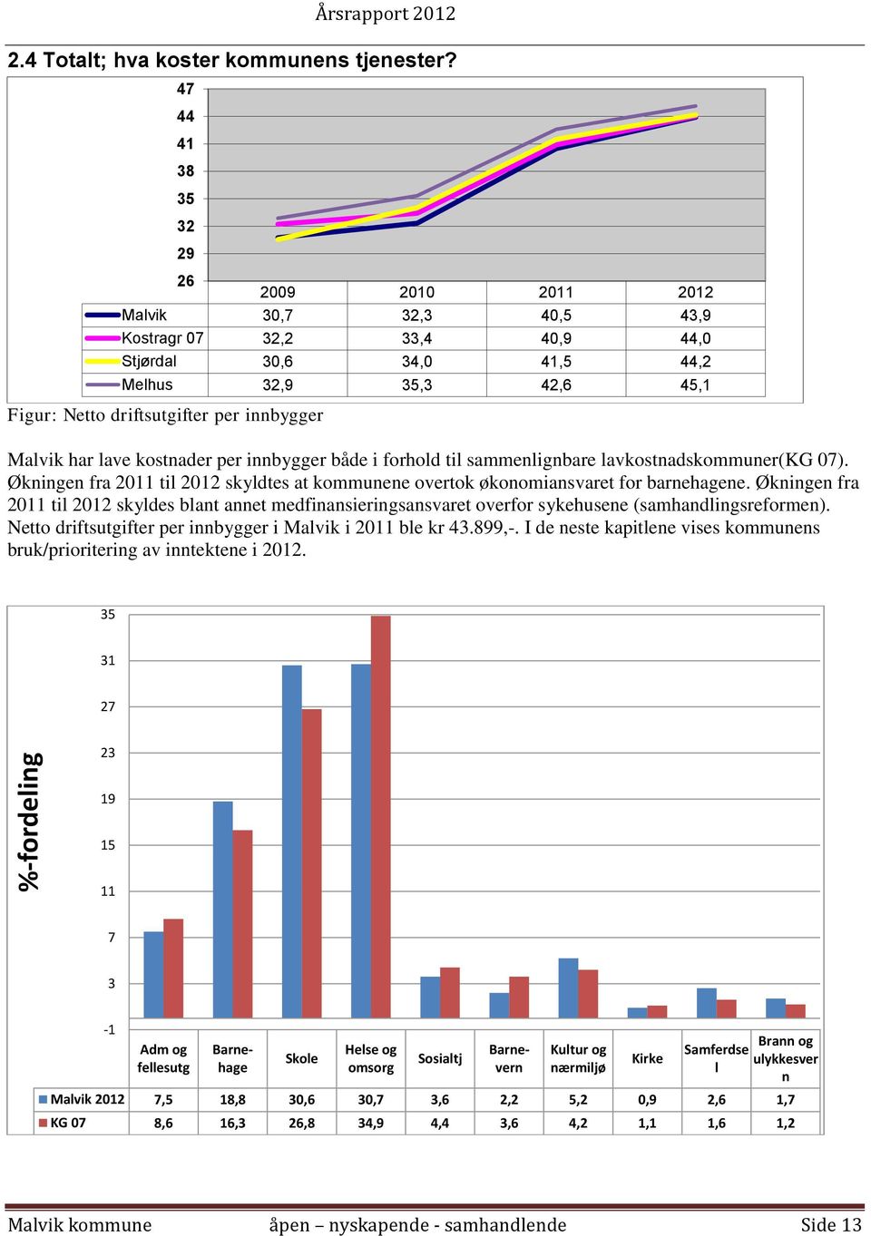 innbygger Malvik har lave kostnader per innbygger både i forhold til sammenlignbare lavkostnadskommuner(kg 07).