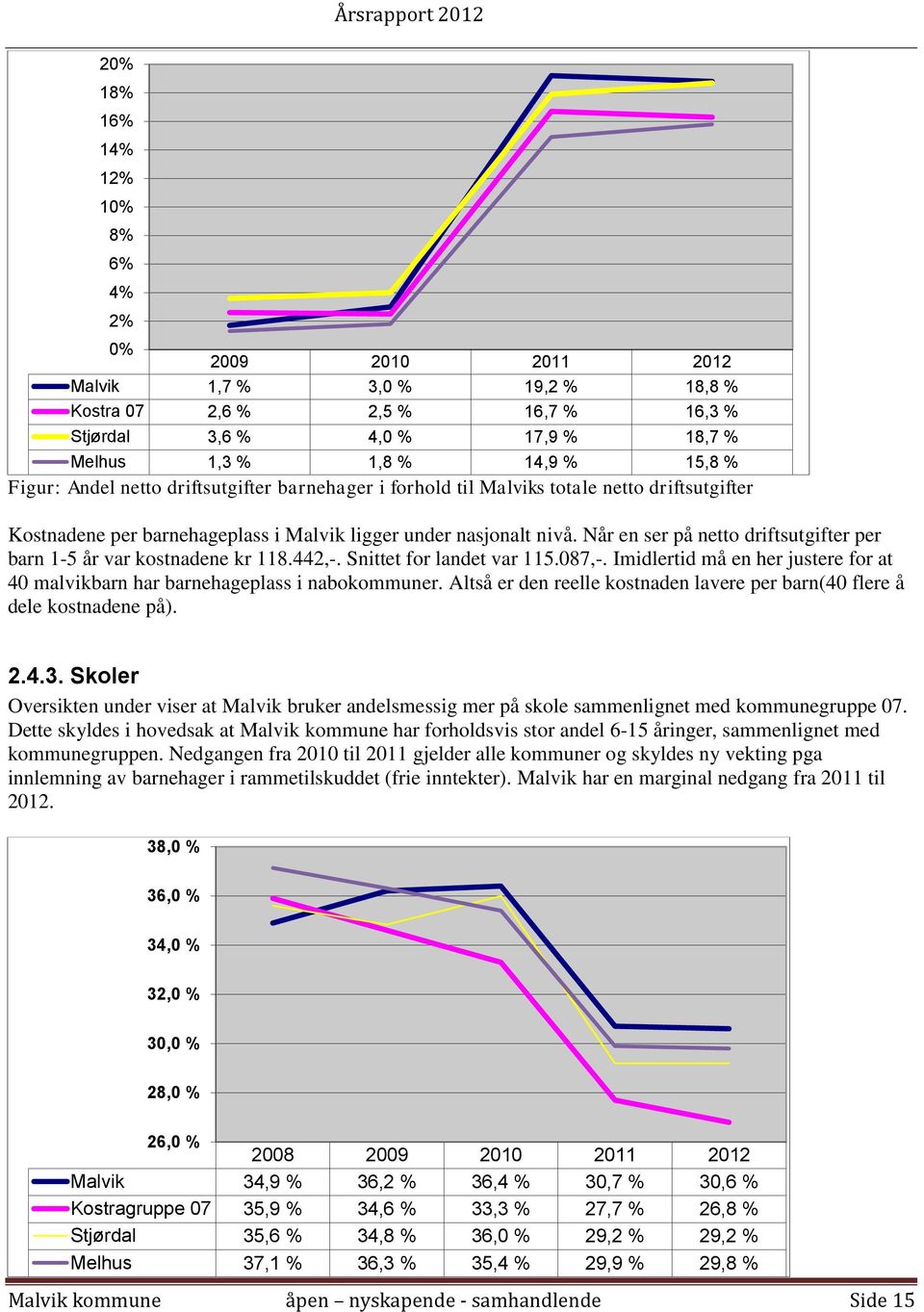 Når en ser på netto driftsutgifter per barn 1-5 år var kostnadene kr 118.442,-. Snittet for landet var 115.087,-. Imidlertid må en her justere for at 40 malvikbarn har barnehageplass i nabokommuner.