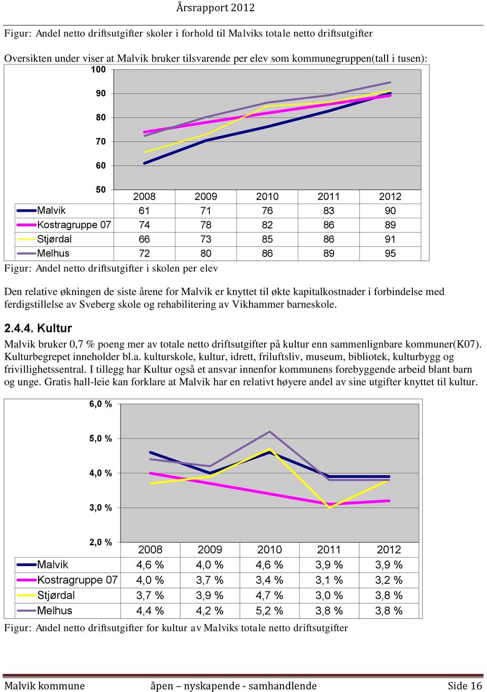 økningen de siste årene for Malvik er knyttet til økte kapitalkostnader i forbindelse med ferdigstillelse av Sveberg skole og rehabilitering av Vikhammer barneskole. 2.4.