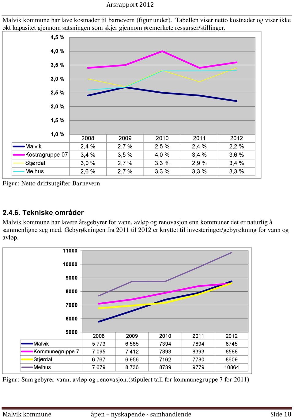 Melhus 2,6 % 2,7 % 3,3 % 3,3 % 3,3 % Figur: Netto driftsutgifter Barnevern 2.4.6. Tekniske områder Malvik kommune har lavere årsgebyrer for vann, avløp og renovasjon enn kommuner det er naturlig å sammenligne seg med.