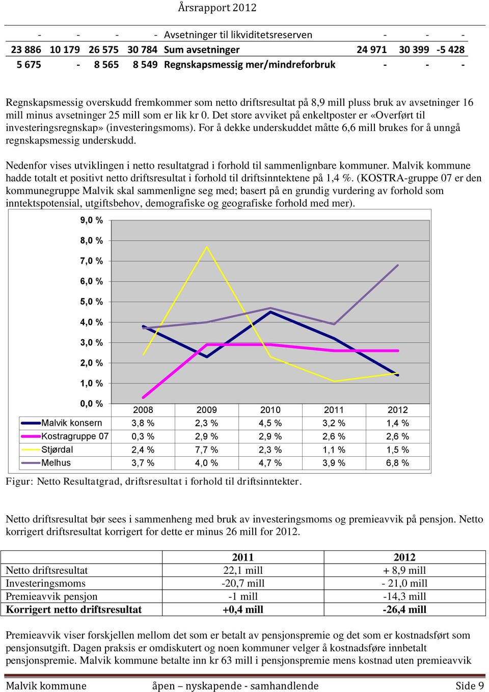 Det store avviket på enkeltposter er «Overført til investeringsregnskap» (investeringsmoms). For å dekke underskuddet måtte 6,6 mill brukes for å unngå regnskapsmessig underskudd.