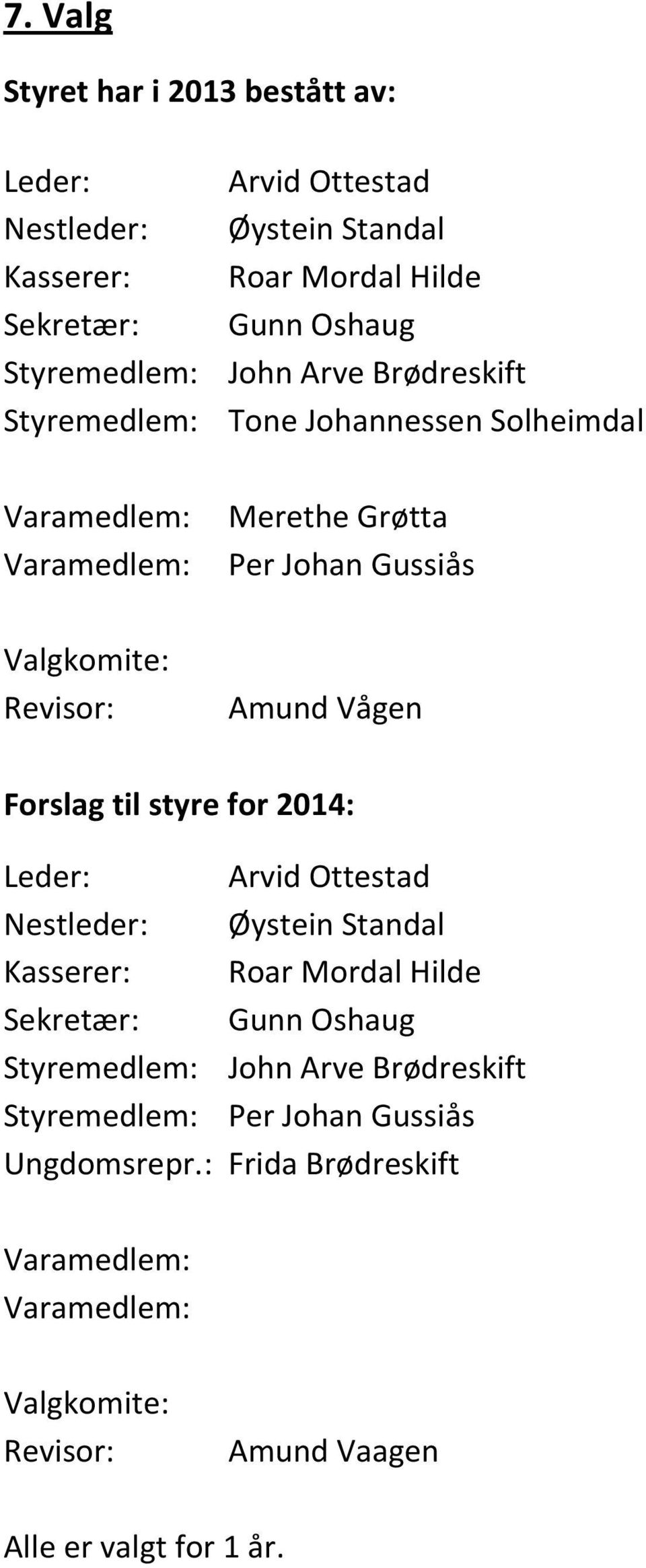 Forslag til styre for 2014: Leder: Arvid Ottestad Nestleder: Øystein Standal Kasserer: Roar Mordal Hilde Sekretær: Gunn Oshaug Styremedlem: John Arve