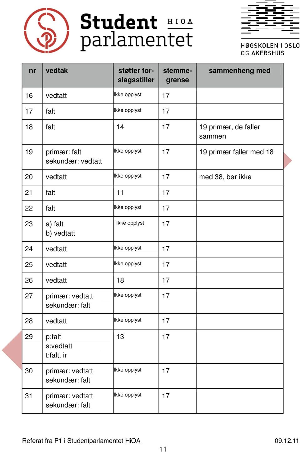 opplyst 17 24 vedtatt Ikke opplyst 17 25 vedtatt Ikke opplyst 17 26 vedtatt 18 17 27 primær: vedtatt sekundær: falt Ikke opplyst 17 28 vedtatt Ikke opplyst 17 29 p:falt