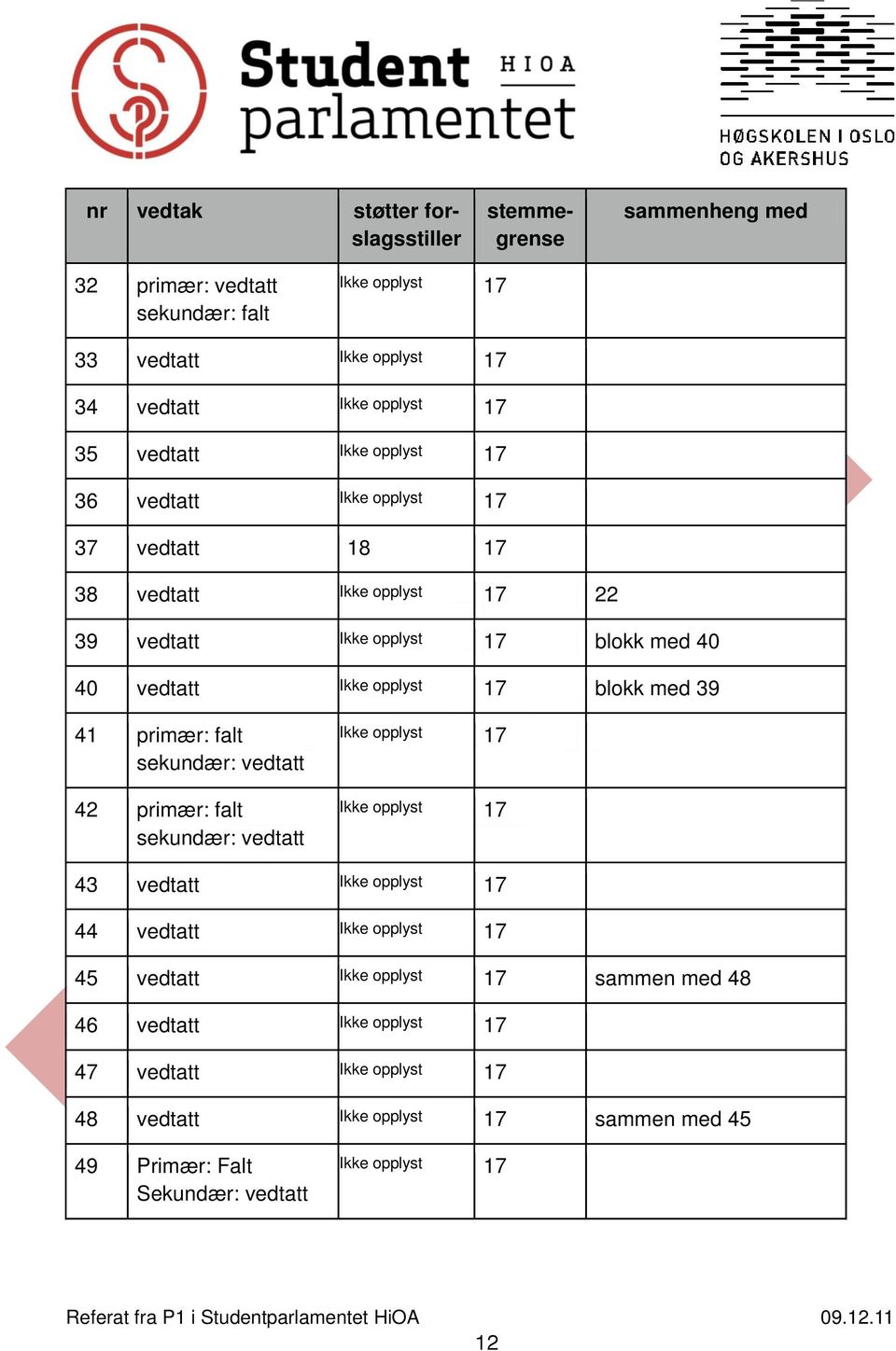 sekundær: vedtatt 42 primær: falt sekundær: vedtatt Ikke opplyst 17 Ikke opplyst 17 43 vedtatt Ikke opplyst 17 44 vedtatt Ikke opplyst 17 45 vedtatt Ikke opplyst 17 sammen med 48 46