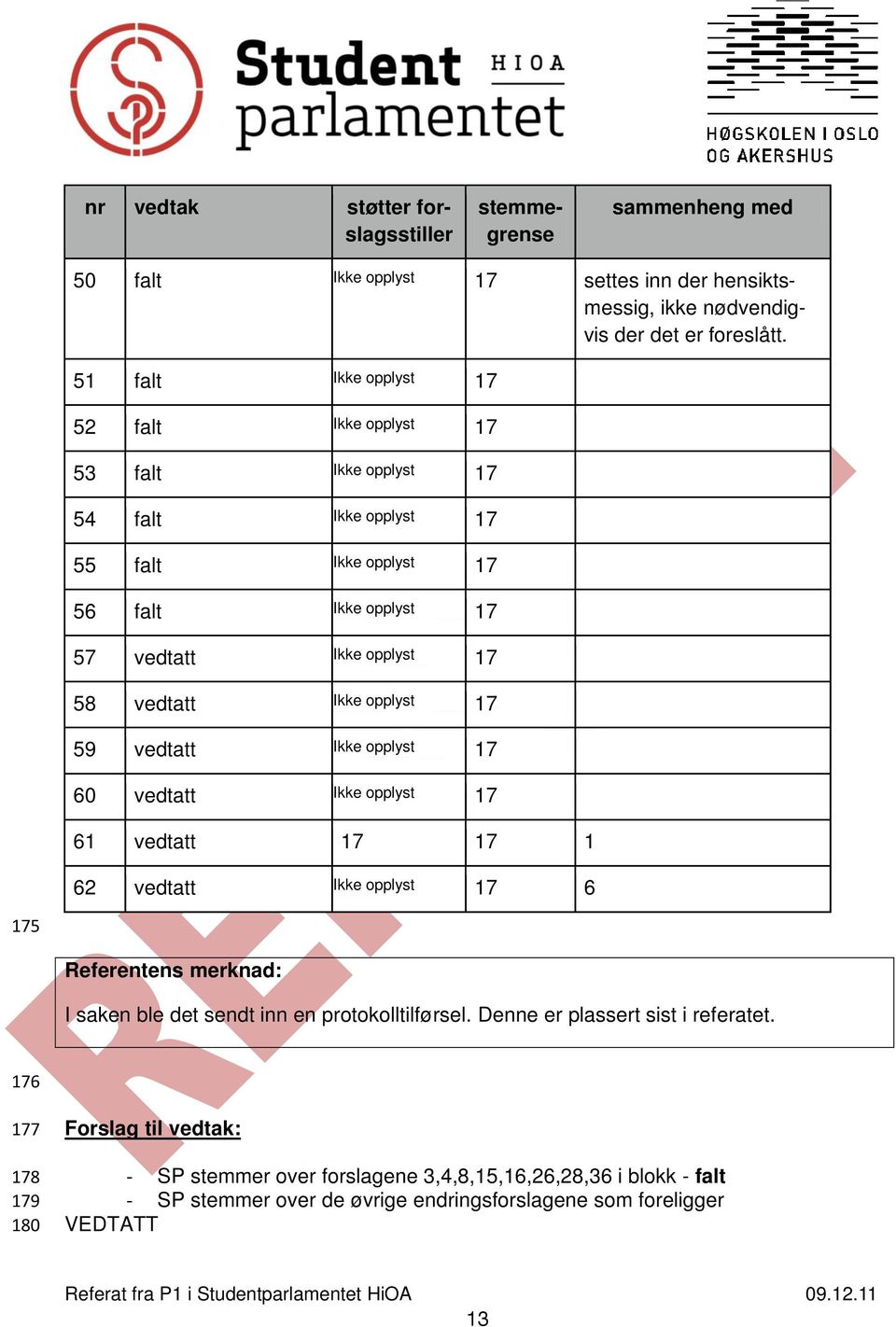 59 vedtatt Ikke opplyst 17 60 vedtatt Ikke opplyst 17 61 vedtatt 17 17 1 62 vedtatt Ikke opplyst 17 6 175 Referentens merknad: I saken ble det sendt inn en protokolltilførsel.