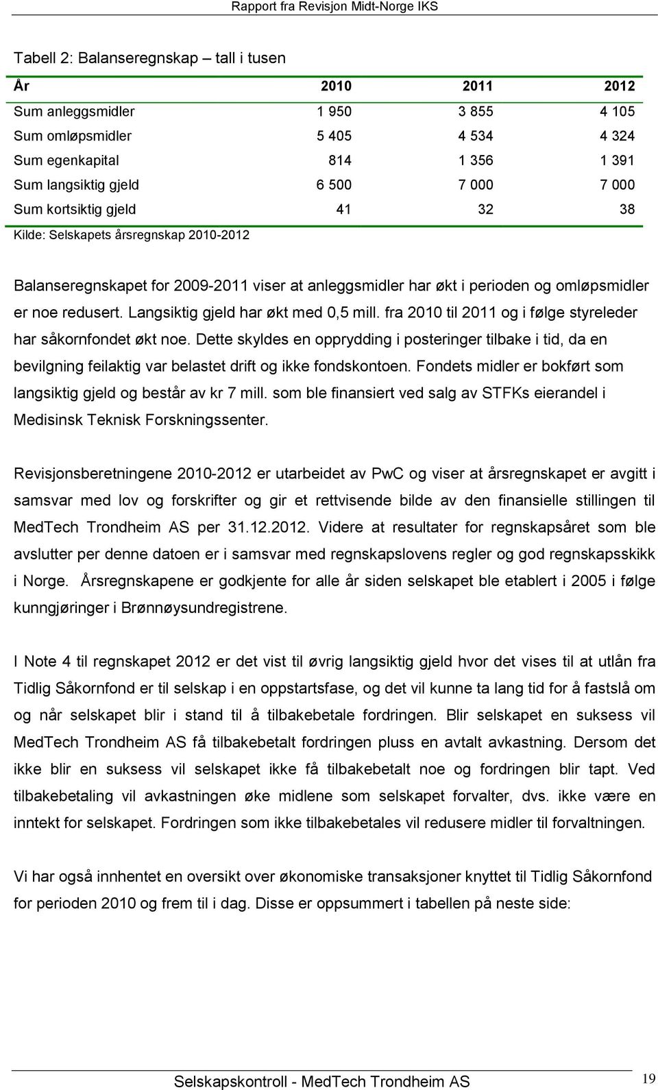 Langsiktig gjeld har økt med 0,5 mill. fra 2010 til 2011 og i følge styreleder har såkornfondet økt noe.