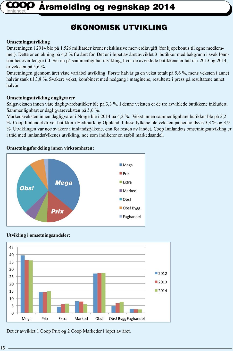 Ser en på sammenlignbar utvikling, hvor de avviklede butikkene er tatt ut i 2013 og 2014, er veksten på 5,6 %. Omsetningen gjennom året viste variabel utvikling.