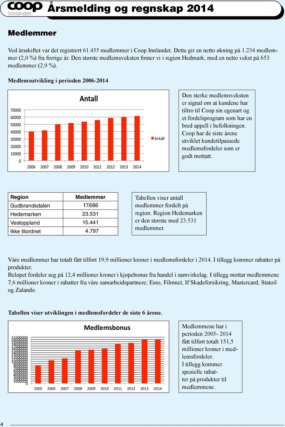 Den største medlemsveksten finner vi i region Hedmark, med en netto vekst på 653 Vestoppland 15441 Ikke tilordnet 4797 medlemmer (2,9 %).