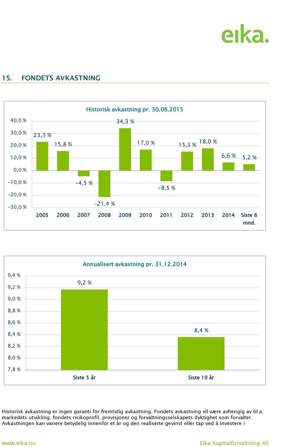 2012 2013 2014 Siste 6 mnd. Annualisert avkastning pr. 31.12.2014 9,4 % 9,2 % 9,2 % 9,0 % 8,8 % 8,6 % 8,4 % 8,4 % 8,2 % 8,0 % 7,8 % Siste 5 år Siste 10 år Historisk avkastning er ingen garanti for fremtidig avkastning.