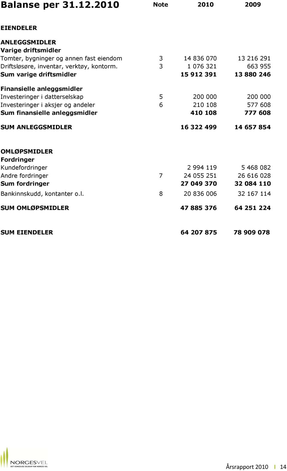 608 Sum finansielle anleggsmidler 410 108 777 608 SUM ANLEGGSMIDLER 16 322 499 14 657 854 OMLØPSMIDLER Fordringer Kundefordringer 2 994 119 5 468 082 Andre fordringer 7 24 055 251 26 616