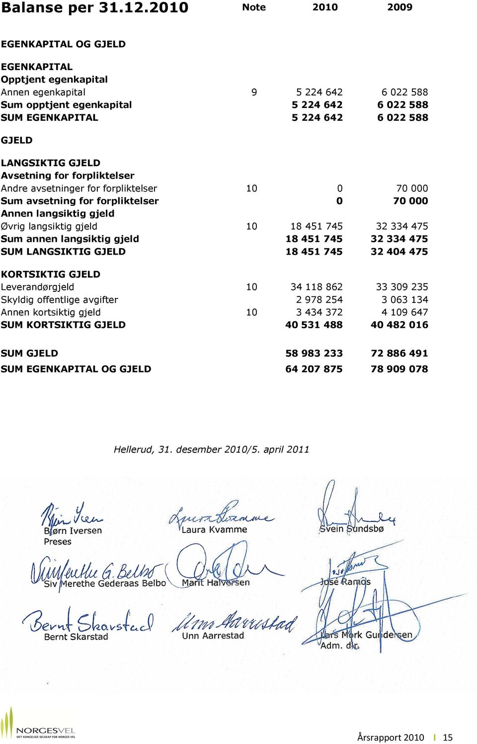 GJELD LANGSIKTIG GJELD Avsetning for forpliktelser Andre avsetninger for forpliktelser 10 0 70 000 Sum avsetning for forpliktelser 0 70 000 Annen langsiktig gjeld Øvrig langsiktig gjeld 10 18 451 745