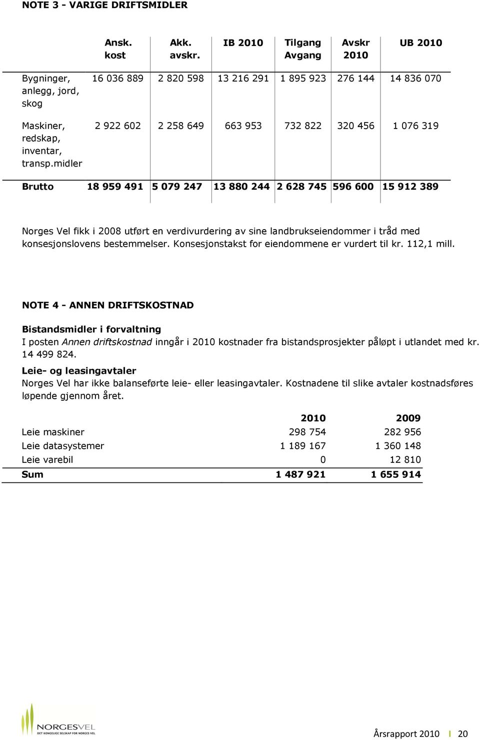 Vel fikk i 2008 utført en verdivurdering av sine landbrukseiendommer i tråd med konsesjonslovens bestemmelser. Konsesjonstakst for eiendommene er vurdert til kr. 112,1 mill.