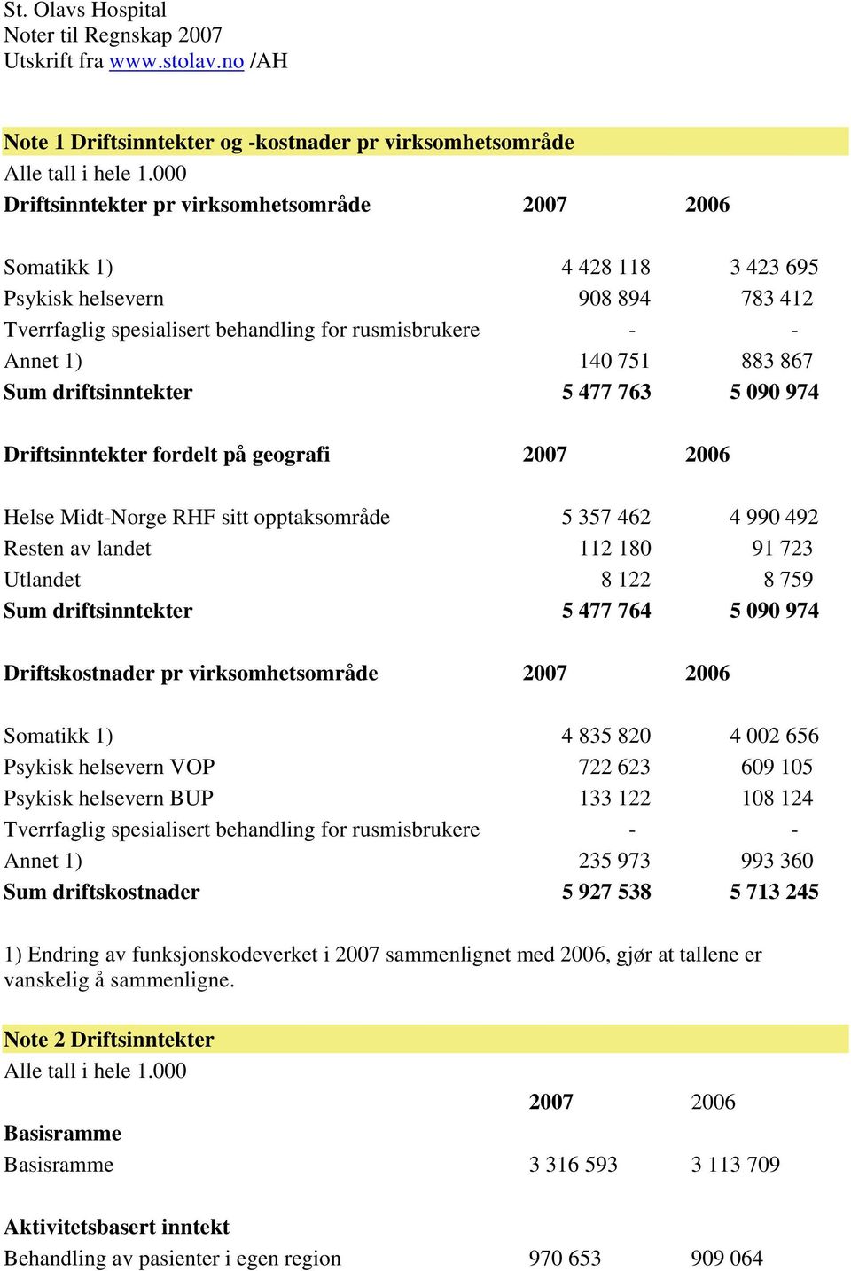 spesialisert behandling for rusmisbrukere - - Annet 1) 140 751 883 867 Sum driftsinntekter 5 477 763 5 090 974 Driftsinntekter fordelt på geografi 2007 2006 Helse Midt-Norge RHF sitt opptaksområde 5