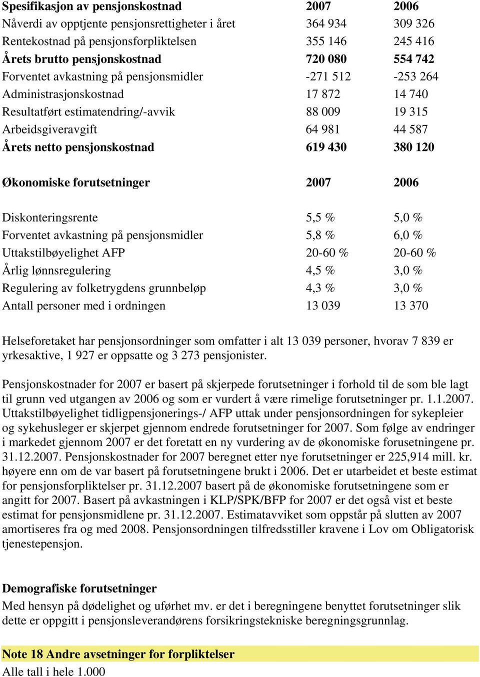 pensjonskostnad 619 430 380 120 Økonomiske forutsetninger 2007 2006 Diskonteringsrente 5,5 % 5,0 % Forventet avkastning på pensjonsmidler 5,8 % 6,0 % Uttakstilbøyelighet AFP 20-60 % 20-60 % Årlig