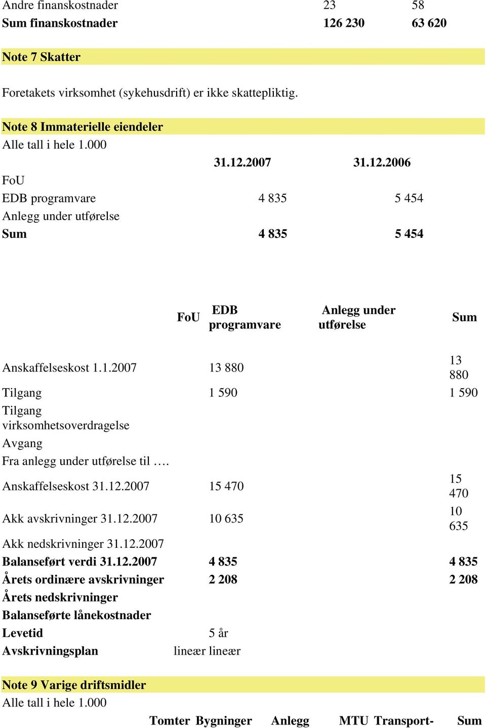 12.2007 Balanseført verdi 31.12.2007 4 835 4 835 Årets ordinære avskrivninger 2 208 2 208 Årets nedskrivninger Balanseførte lånekostnader Levetid 5 år Avskrivningsplan lineær lineær Note 9 Varige