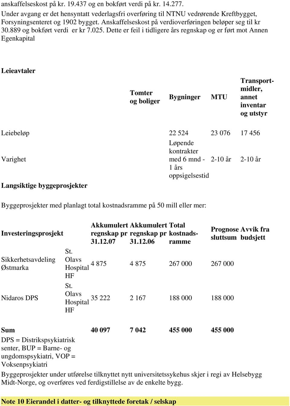 Dette er feil i tidligere års regnskap og er ført mot Annen Egenkapital Leieavtaler Tomter og boliger Bygninger MTU Transportmidler, annet inventar og utstyr Leiebeløp 22 524 23 076 17 456 Varighet