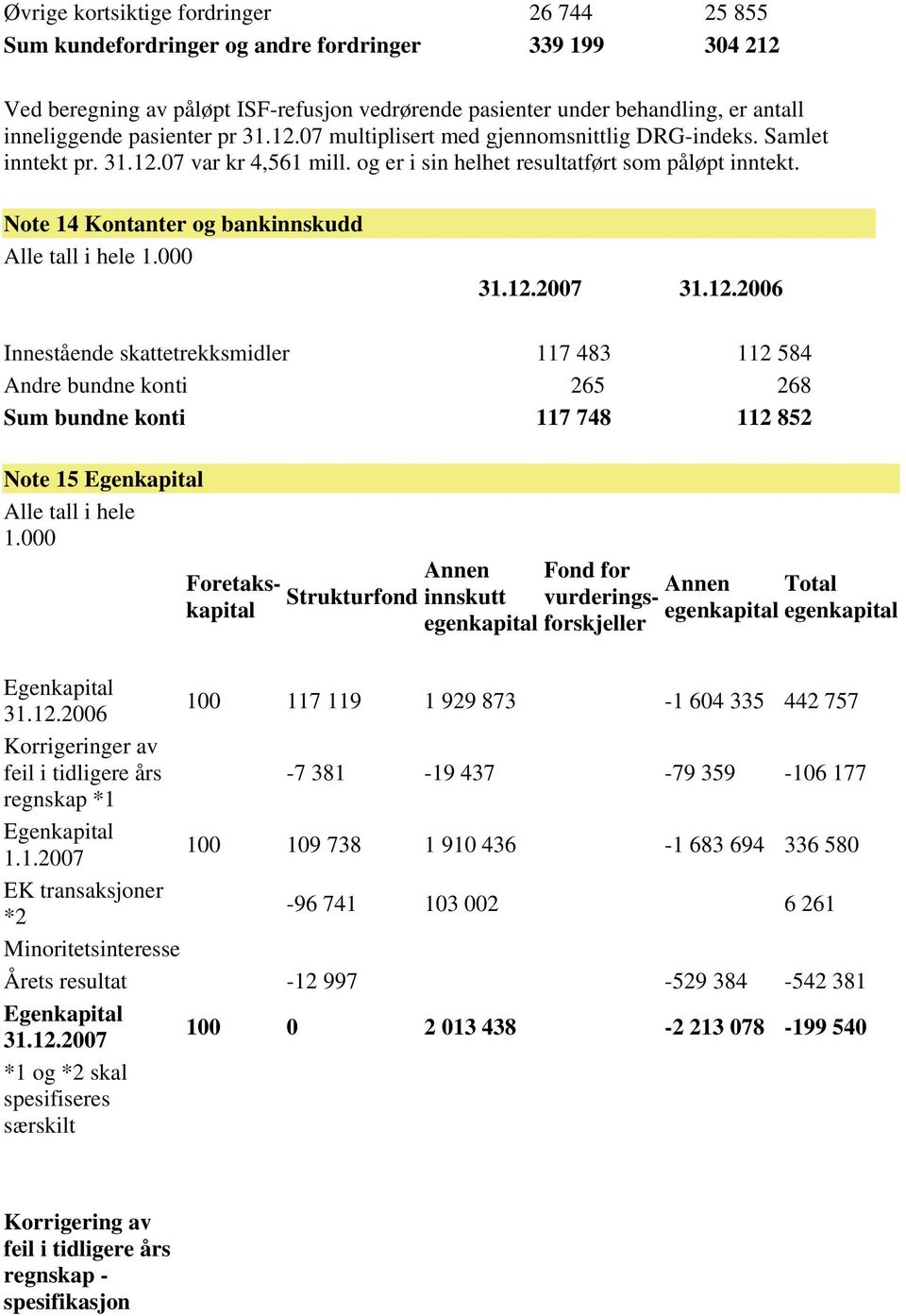 Note 14 Kontanter og bankinnskudd 31.12.2007 31.12.2006 Innestående skattetrekksmidler 117 483 112 584 Andre bundne konti 265 268 Sum bundne konti 117 748 112 852 Note 15 Egenkapital Alle tall i hele 1.