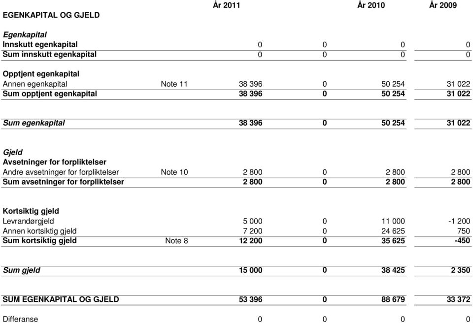 forpliktelser Note 10 2 800 0 2 800 2 800 Sum avsetninger for forpliktelser 2 800 0 2 800 2 800 Kortsiktig gjeld Levrandørgjeld 5 000 0 11 000 1 200 Annen kortsiktig